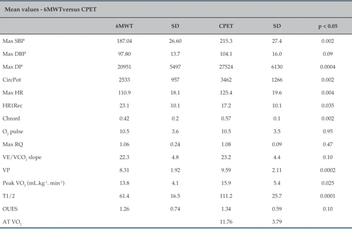Table 2 shows the maximum values of the variables  obtained in the 6MWT2 and in the CPET