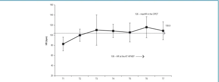 Figure 1 – Longitudinal progression of the heart rate (HR) during the second 6-minute walk test (6MWT2) in the study participants