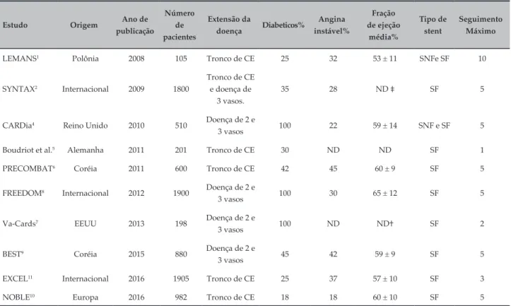 Tabela 1 – Visão geral dos estudos aleatorizados que compararam ICP a CRM na era stent farmacológico