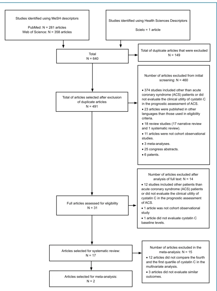 Figure 1 - Flowchart of the articles selected for systematic review and meta-analysis.