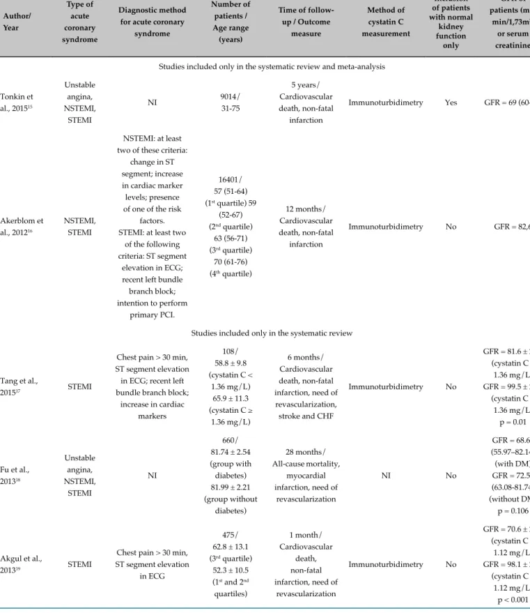 Table 1 - Characteristics of the selected studies Author/ Year Type of acute  coronary  syndrome Diagnostic method for acute coronary 