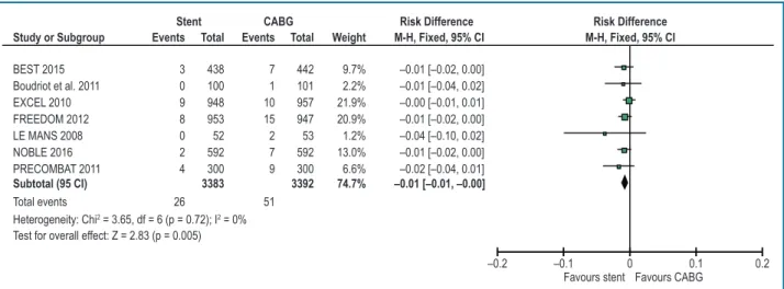 Figure 1 – Mortality at 30 days: stent versus coronary artery bypass grafting.