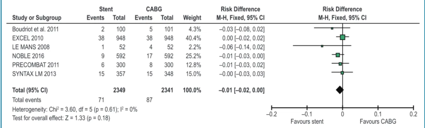 Figure 5 – Studies including the left main coronary artery. Mortality at 1 year: Stent versus coronary artery bypass grafting.