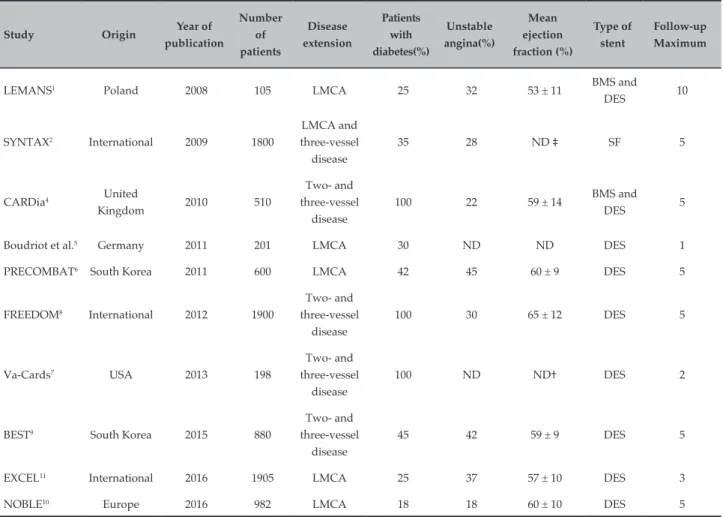 Table 1 – Overview of randomized studies comparing percutaneous coronary intervention (PCI) and coronary artery  bypass grafting (CABG) in the era of drug-eluting stents