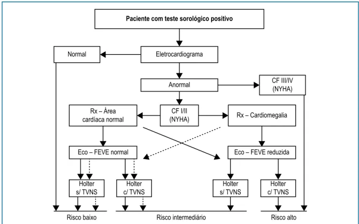 Figura 6 – Algoritmo para a estratificação de risco na Cardiopatia Chagásica Crônica. Adaptado de Rassi et al