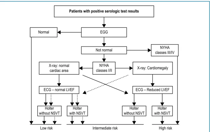 Figure 6 – Algorithm for risk stratification in patients with Chagasic Chronic Cardiopathy