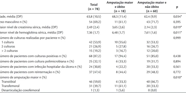 Tabela 1. Comparação entre os grupos de pacientes das diferentes variáveis estudadas.