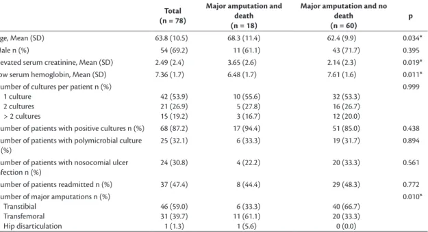 Table 1 lists the data for the study variables from  the 78 patients in the case-control study, both as  the entire sample and separated by group and also  comparisons between them.
