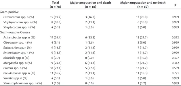 Table 3 lists the results of the univariate analysis, with  indicated that the following variables were significant: 