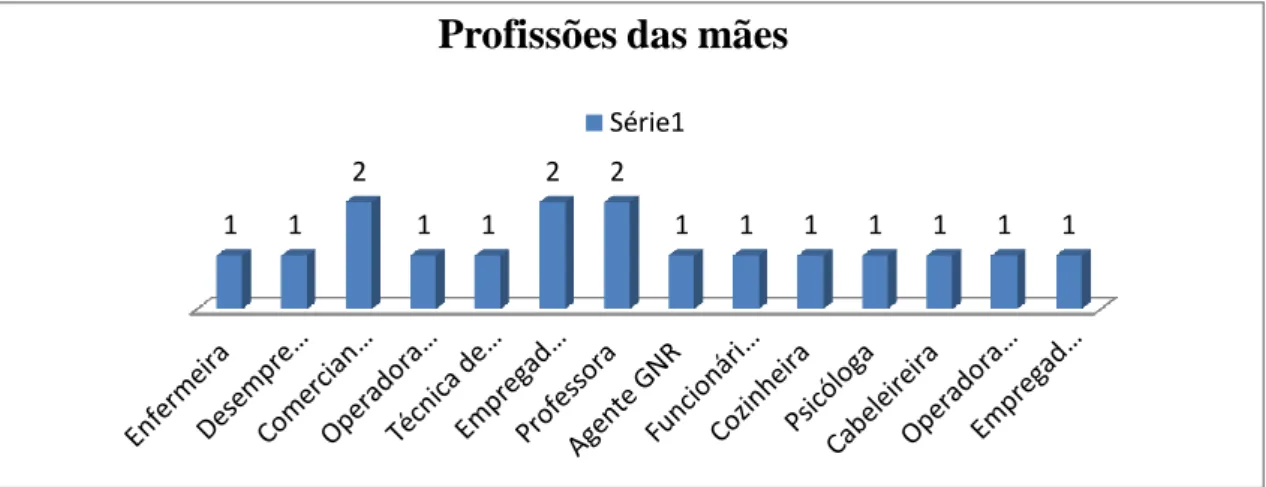 Gráfico nº2 – Profissões das mães 