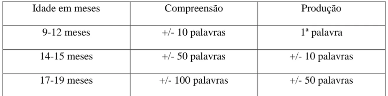 Figura 1 - Percurso de aquisição e desenvolvimento lexical 