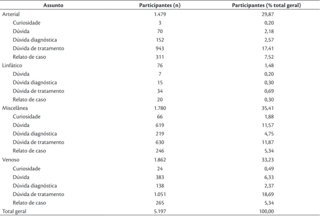 Tabela 2. Distribuição dos assuntos e das características da discussão de acordo com o número de participantes.