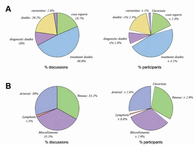 Figure 1. Distribution of discussion characteristics (A) and subjects (B).