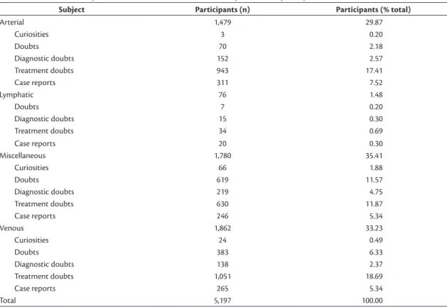 Table 2. Distribution of subjects and characteristics of discussions, by number of participants.