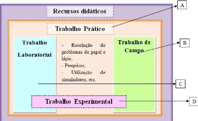 Figura 2 – Relação entre o trabalho prático e o trabalho laboratorial de campo e experimental (Adaptado de Leite,  2001)