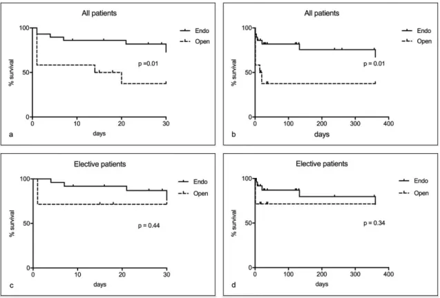 Figure 1. Kaplan-Meier survival curves with log-rank test for patients treated. In a and b, the global survival curves for all patients  (elective and emergency) for 30 and 360 days show significant differences between groups