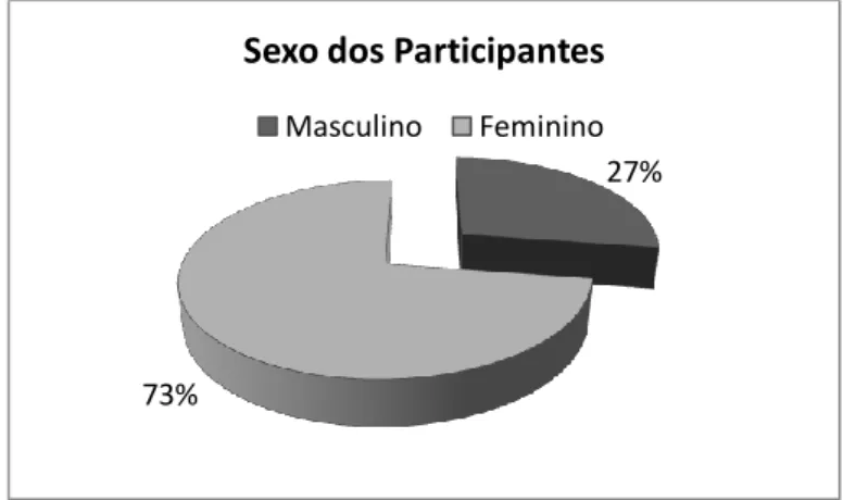 Gráfico 1 Distribuição dos sujeitos da amostra por sexo 