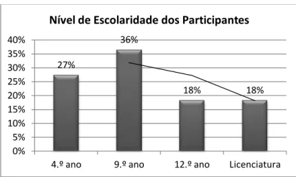 Gráfico 3 Distribuição dos sujeitos da amostra por nível de escolaridade 