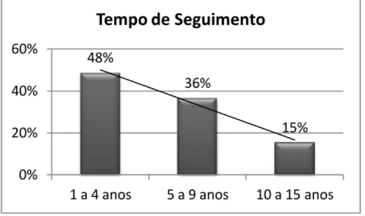 Gráfico 5 Distribuição dos sujeitos da amostra por tempo de seguimento 