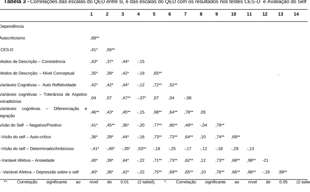 Tabela 3 - Correlações das escalas do QED entre si, e das escalas do QED com os resultados nos testes CES-D  e Avaliação do Self