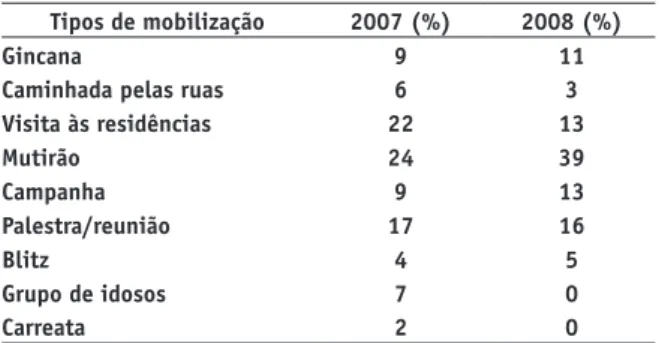 Tabela 1. Tipos de mobilização social utilizados para o  enfrentamento da dengue em Sobral-CE nos anos de  2007-2008 noticiados no Boletim Municipal