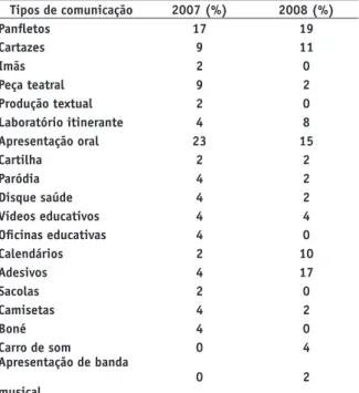 Tabela 2.  Tipos de comunicação utilizados para o  enfrentamento da dengue em Sobral-CE nos anos de  2007-2008 noticiados no Boletim Municipal