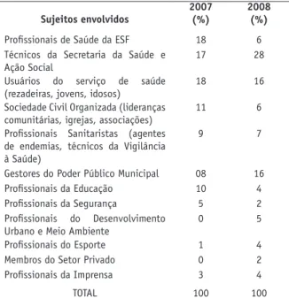 Tabela 3. Sujeitos atuantes nas estratégias de mobilização  social para o enfrentamento da dengue noticiadas no  Boletim Municipal dos anos 2007 e 2008