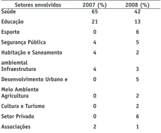Tabela 4. Setores envolvidos nas estratégias  comunicacionais e de mobilização social para  enfrentamento da dengue nos anos de 2007-2008  noticiados no Boletim Municipal