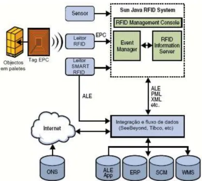 Figura 2-12 – Arquitectura do “Sun Java System RFID Software” (retirado de [18]). 