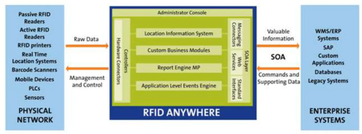 Figura 2-13 – Diagrama do RFID Anywhere ®  (retirado de [20]). 