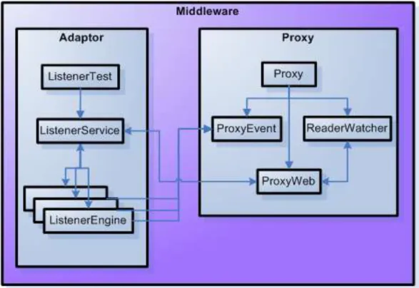 Figura 3-12 – Middleware proposto para TraceMe. 
