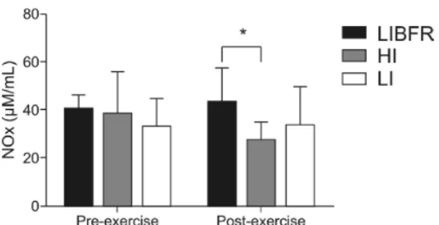 Figure 1. Plasma levels of metabolites of nitric oxide (NOx) before  and after exercise