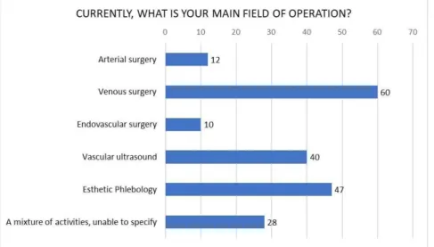 Figure 3. Graph illustrating diversity of female participation in the major branches of the specialty