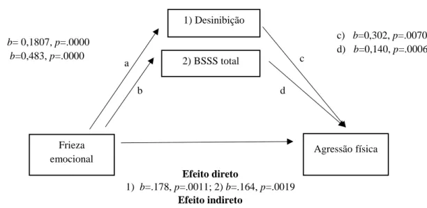 Figura 2. Modelo de mediação múltipla da relação entre frieza emocional, procura de sensações (desinibição e  BSSS total) e agressão física