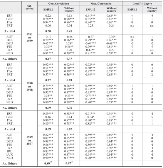 Table 3. Correlations for Euro Area Countries
