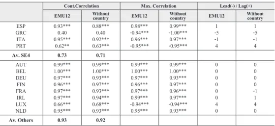 Table 4. Correlations for Euro Area Countries, 2008:1~2011:4