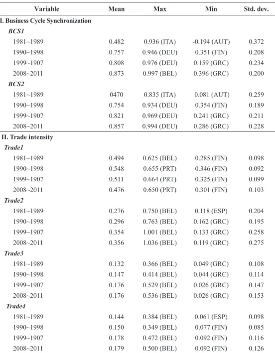 Table 5. Cycle Correlations and Trade Intensity: Summary Statistics