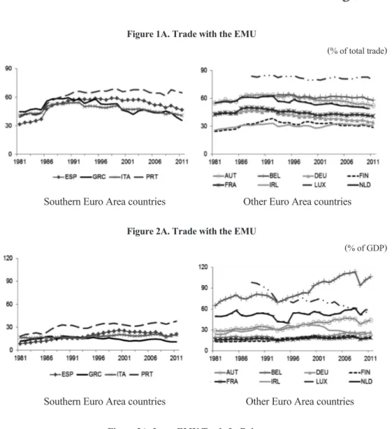 Figure 1A. Trade with the EMU  