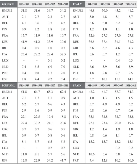 Table 2A. SE4 Exports as a Share of Total Intra-EMU Exports for Southern European Countries   (%) GREECE 1981~1989 1990~1998 1999~2007 2008~2011 ITALY 1981~1989 1990~1998 1999~2007 2008~2011 EMU12 51.8 51.6 36.7 34.2 EMU12 46.8 50.0 45.2 41.2 AUT 2.1 2.7 2