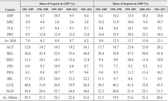Table 2. Intra-EMU Exports and Imports for Euro Area Countries, 1981~2011