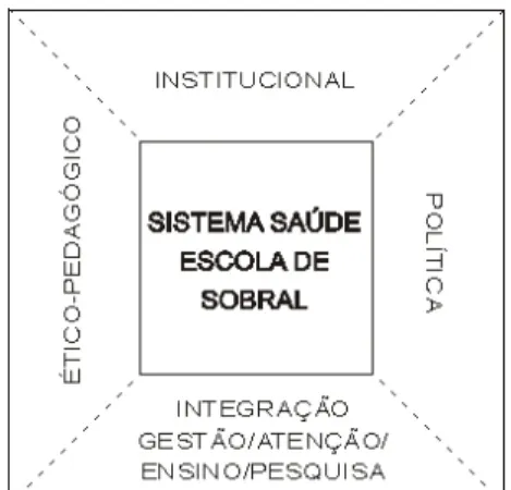 Figura 1. Esquema ilustrativo dos quatro eixos estruturantes  do Sistema Saúde Escola de Sobral.