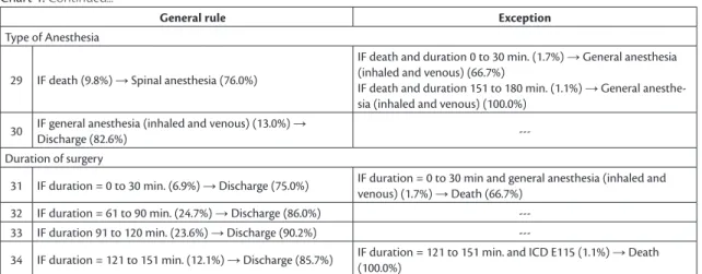 Table 1. Analysis of sociodemographic variables, morbidities, habits, diagnosis groups, surgery sites, and types of anesthesia.