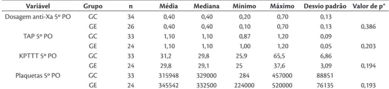 Tabela 2. Comparação entre os grupos controle (GC) e de estudo (GE) com relação às dosagens de fator anti-Xa, TAP, KPPT e  plaquetas.