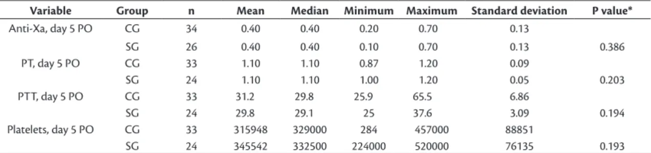 Table 2. Comparison of control group (CG) and study group (SG) by results for anti-Xa factor, PT, PPT, and platelets.