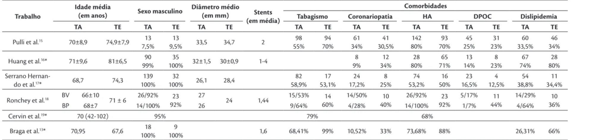 Tabela 2. Dados demográficos e características clínicas.