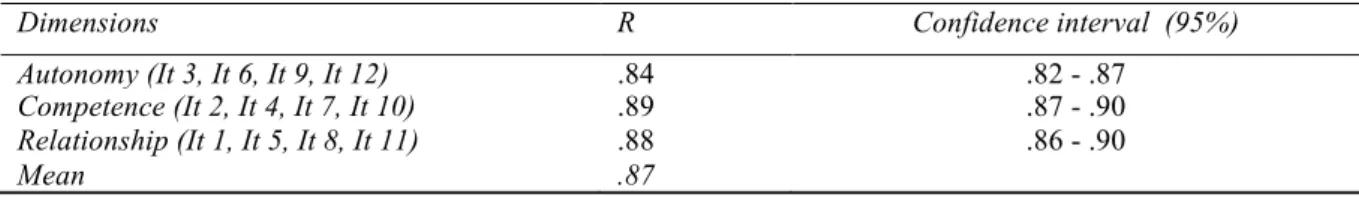 Table 4. Intraclass correlation coefficient (R) of the three dimensions of BPNES 