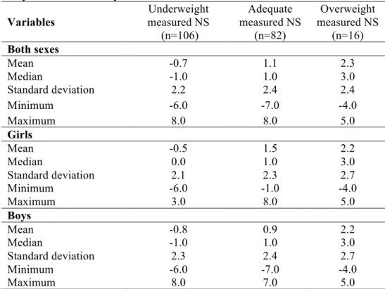 Table 4. Body dissatisfaction by nutritional status. 