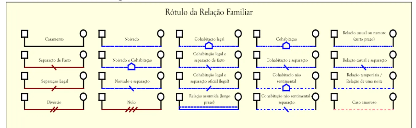 Figura 2: Símbolos de relacionamentos familiares Rótulo da Relação Familiar