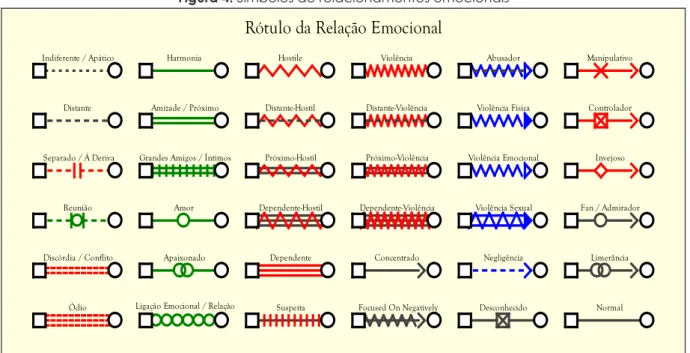 Figura 4: Símbolos de relacionamentos emocionais