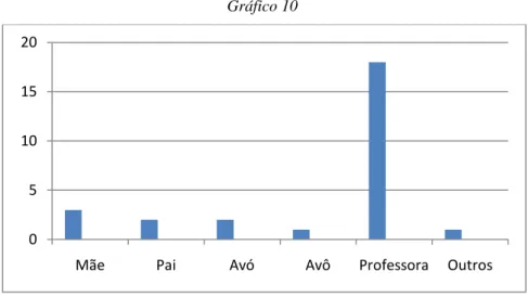 Gráfico 10 